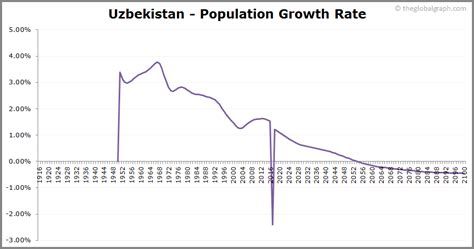 uzbekistan population growth rate